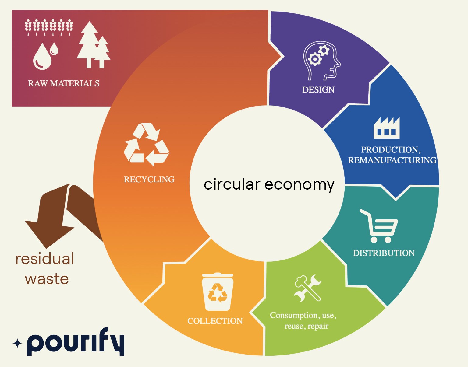 pourify recycle